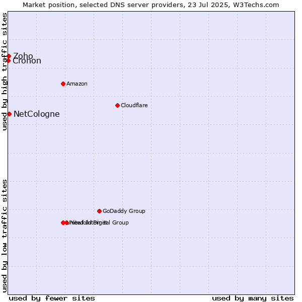 Market position of NetCologne vs. Zoho vs. Cronon