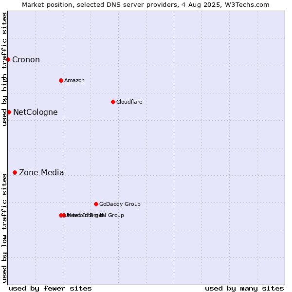 Market position of Zone Media vs. NetCologne vs. Cronon