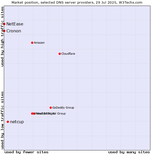 Market position of netcup vs. NetEase vs. Cronon