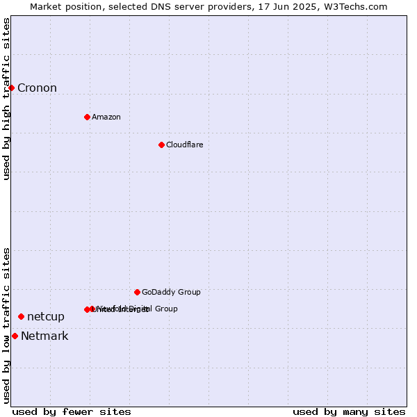Market position of netcup vs. Netmark vs. Cronon