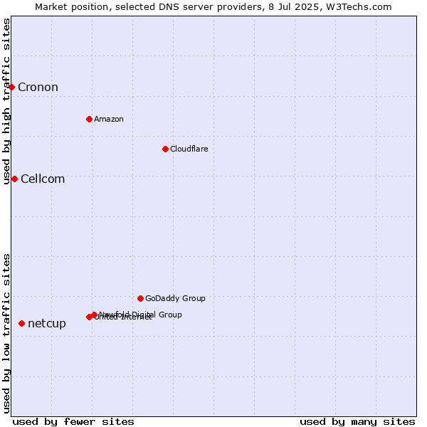 Market position of netcup vs. Cellcom vs. Cronon