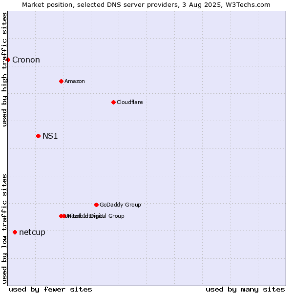 Market position of NS1 vs. netcup vs. Cronon