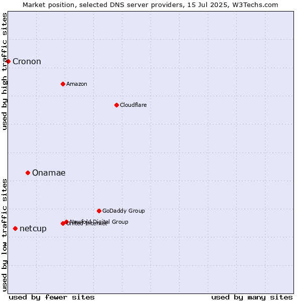 Market position of Onamae vs. netcup vs. Cronon
