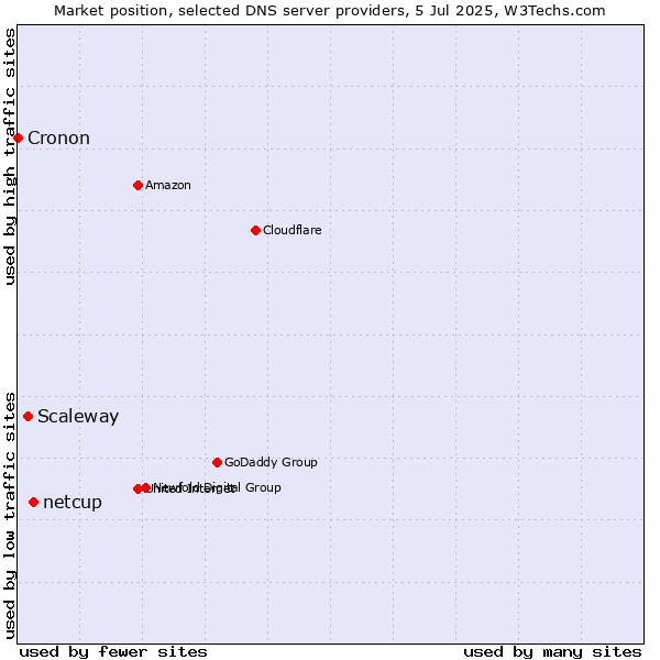 Market position of netcup vs. Scaleway vs. Cronon