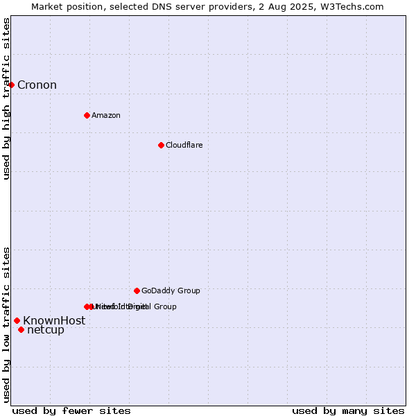 Market position of netcup vs. KnownHost vs. Cronon
