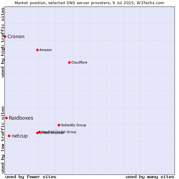 Market position of netcup vs. Raidboxes vs. Cronon