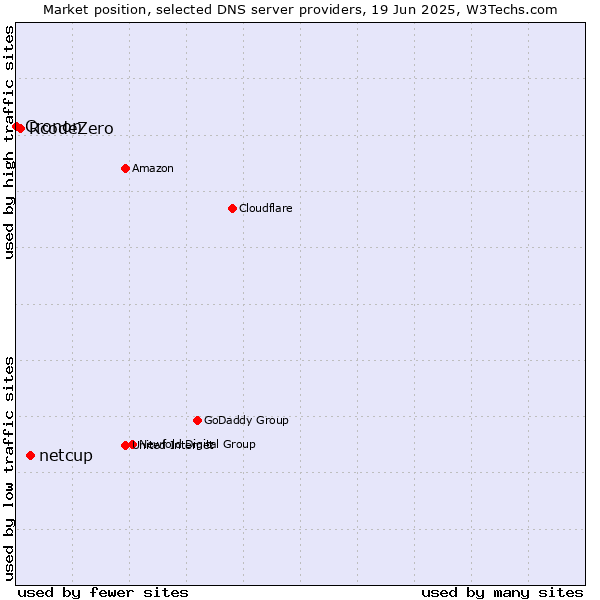 Market position of netcup vs. RcodeZero vs. Cronon
