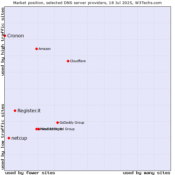 Market position of Register.it vs. netcup vs. Cronon