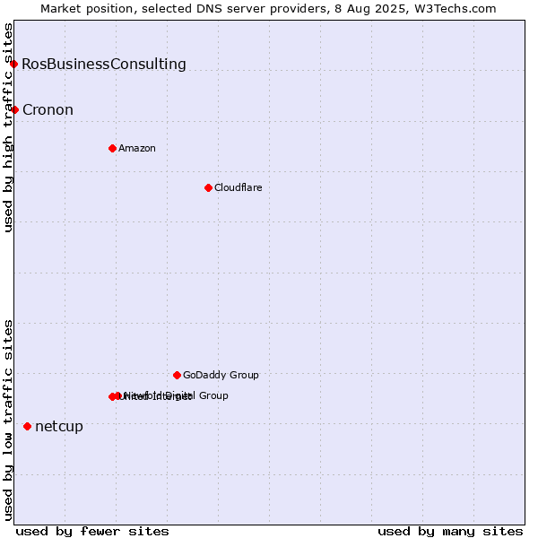 Market position of netcup vs. Cronon vs. RosBusinessConsulting