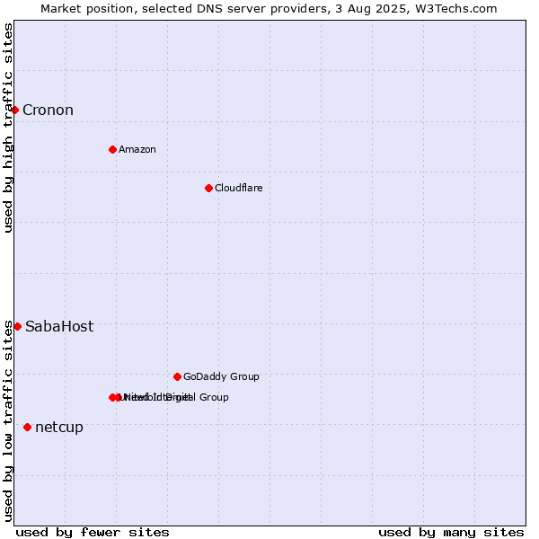 Market position of netcup vs. SabaHost vs. Cronon