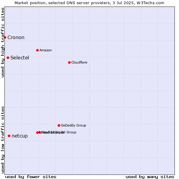 Market position of netcup vs. Selectel vs. Cronon
