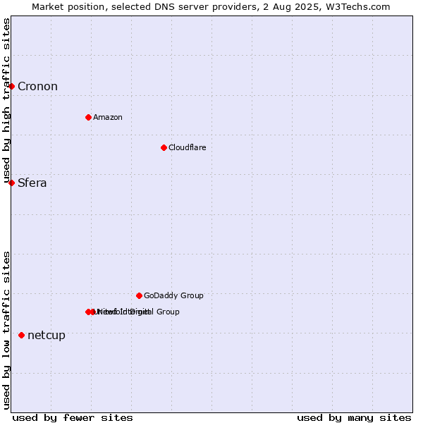 Market position of netcup vs. Sfera vs. Cronon