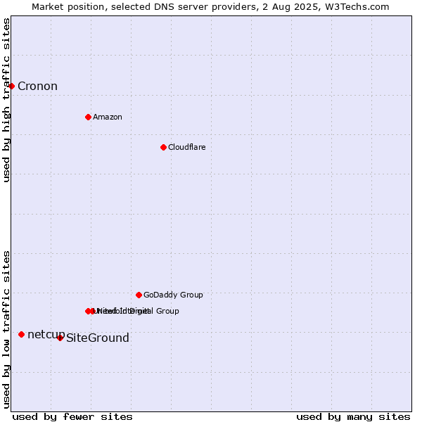 Market position of SiteGround vs. netcup vs. Cronon