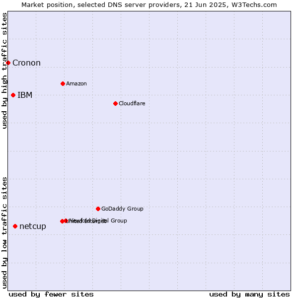 Market position of netcup vs. IBM vs. Cronon