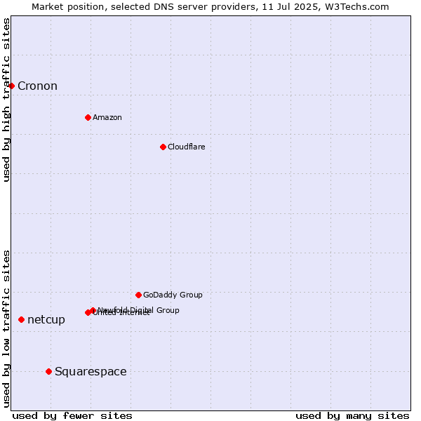 Market position of Squarespace vs. netcup vs. Cronon