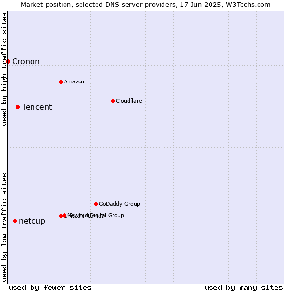 Market position of Tencent vs. netcup vs. Cronon