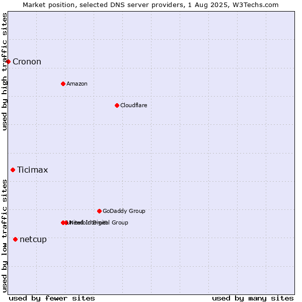 Market position of netcup vs. Ticimax vs. Cronon