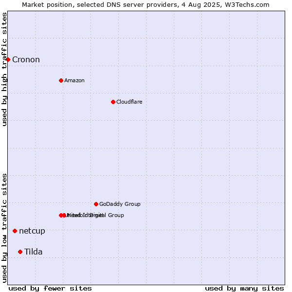 Market position of Tilda vs. netcup vs. Cronon