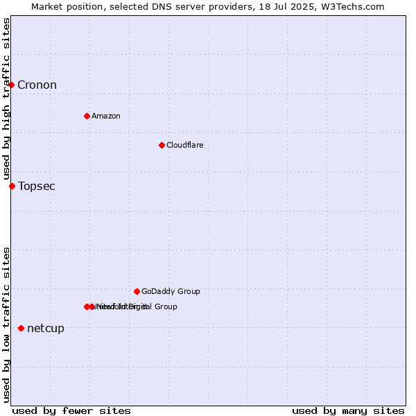 Market position of netcup vs. Topsec vs. Cronon