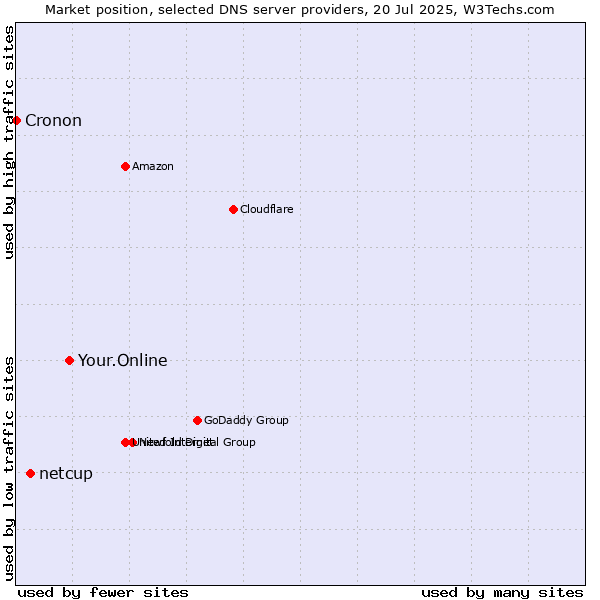 Market position of Your.Online vs. netcup vs. Cronon
