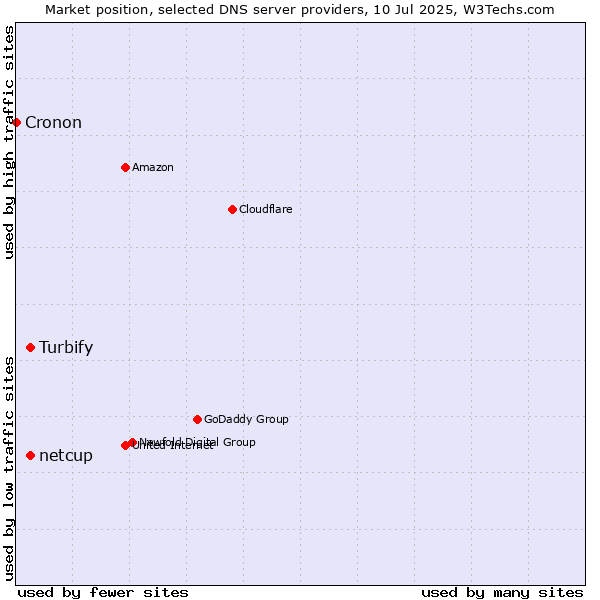 Market position of netcup vs. Turbify vs. Cronon