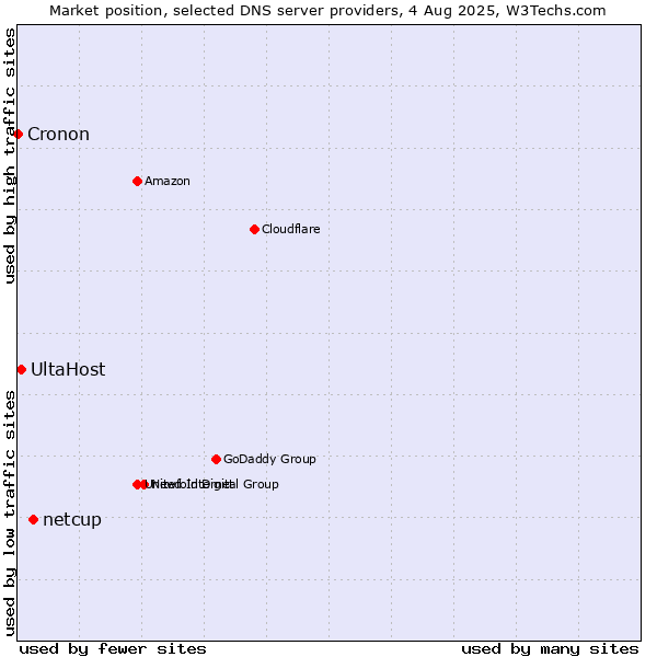 Market position of netcup vs. UltaHost vs. Cronon