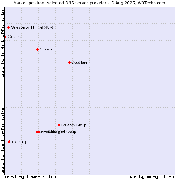 Market position of netcup vs. Vercara UltraDNS vs. Cronon