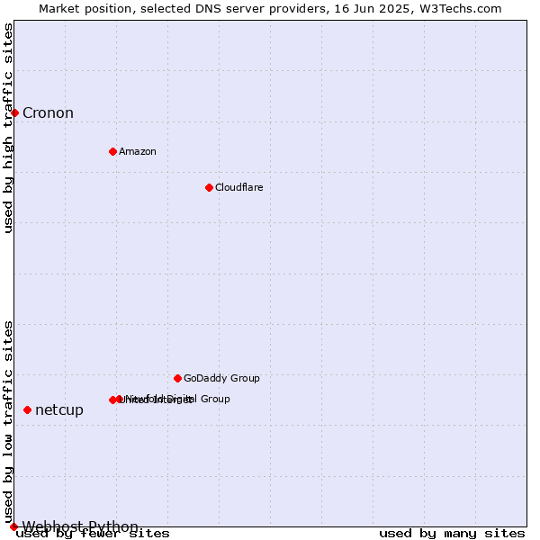 Market position of netcup vs. Cronon vs. Webhost Python
