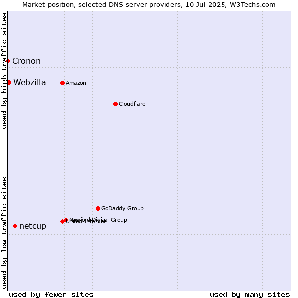Market position of netcup vs. Webzilla vs. Cronon