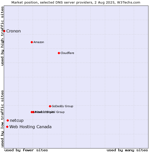 Market position of netcup vs. Web Hosting Canada vs. Cronon