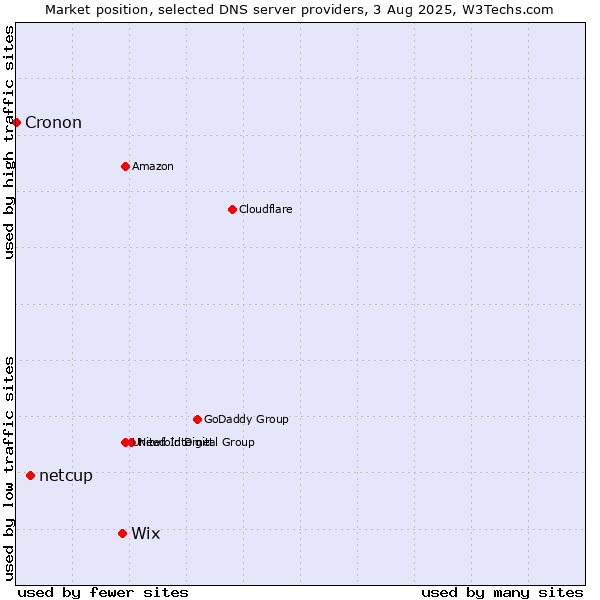Market position of Wix vs. netcup vs. Cronon