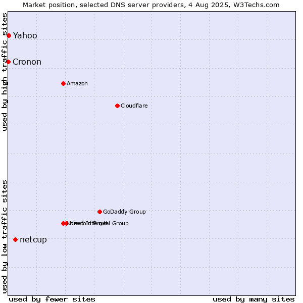 Market position of netcup vs. Yahoo vs. Cronon