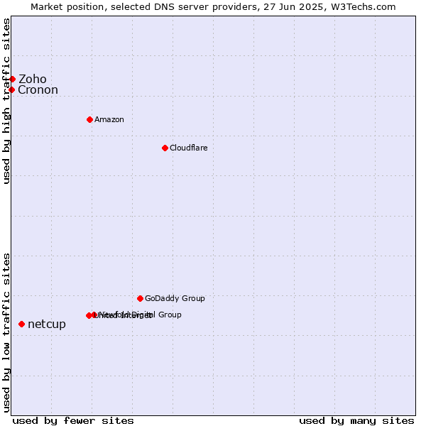 Market position of netcup vs. Zoho vs. Cronon