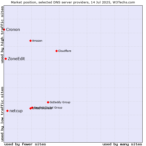 Market position of netcup vs. ZoneEdit vs. Cronon