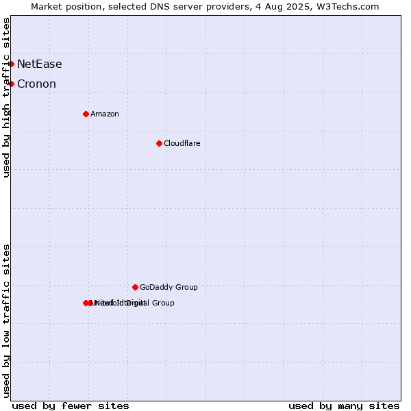 Market position of NetEase vs. Cronon