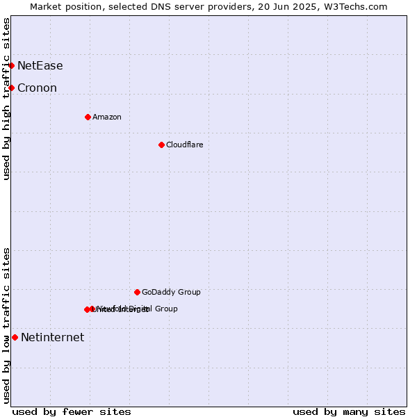 Market position of Netinternet vs. NetEase vs. Cronon