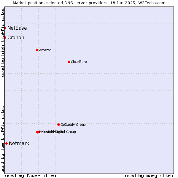 Market position of Netmark vs. NetEase vs. Cronon