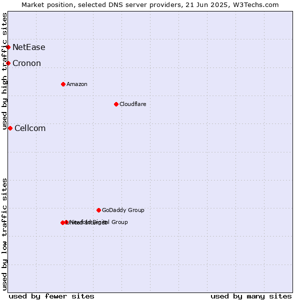 Market position of Cellcom vs. NetEase vs. Cronon
