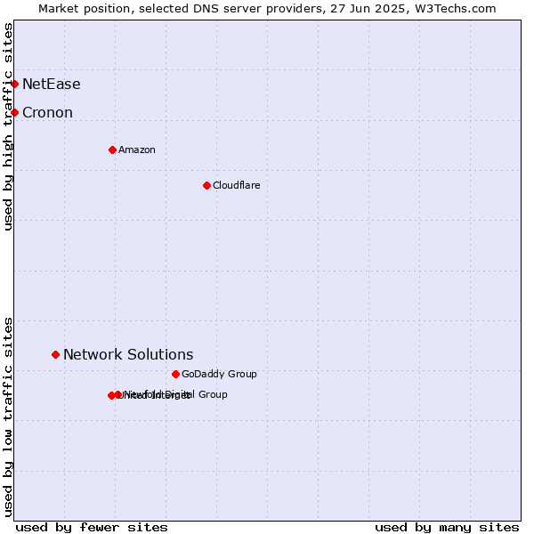Market position of Network Solutions vs. NetEase vs. Cronon
