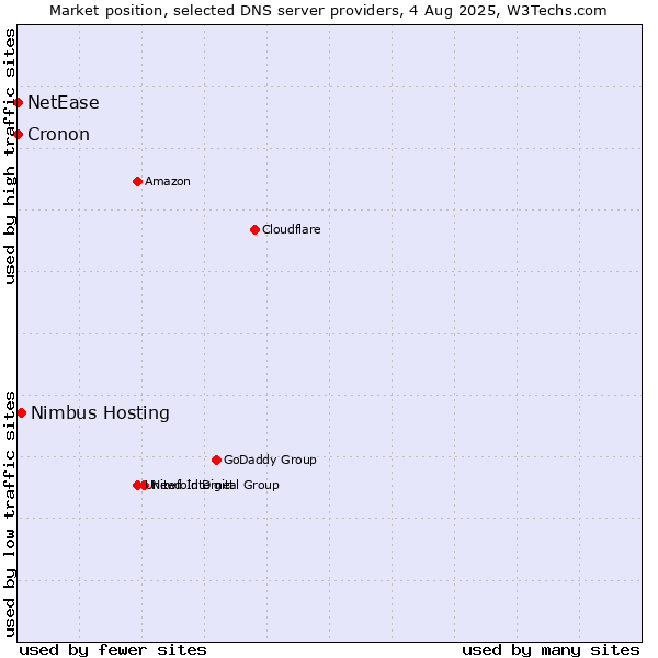 Market position of Nimbus Hosting vs. NetEase vs. Cronon
