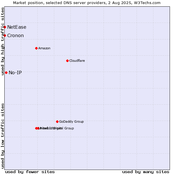 Market position of No-IP vs. NetEase vs. Cronon