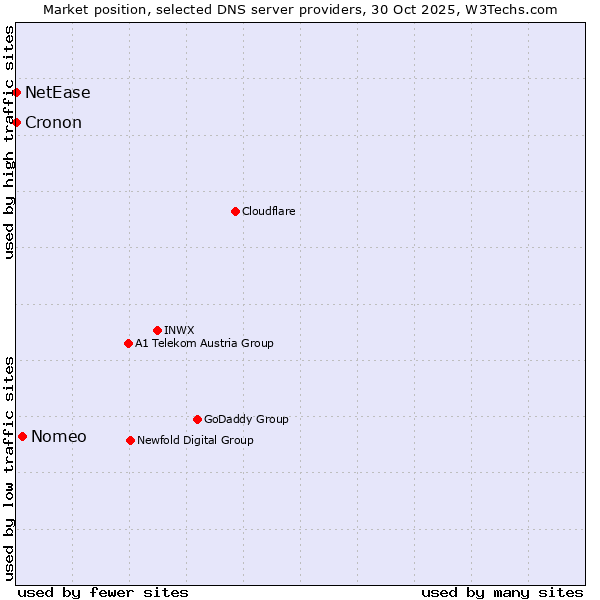 Market position of Nomeo vs. NetEase vs. Cronon