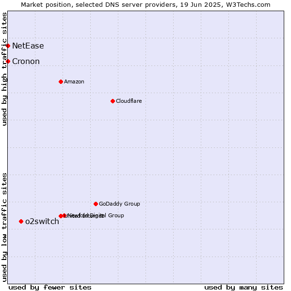 Market position of o2switch vs. NetEase vs. Cronon