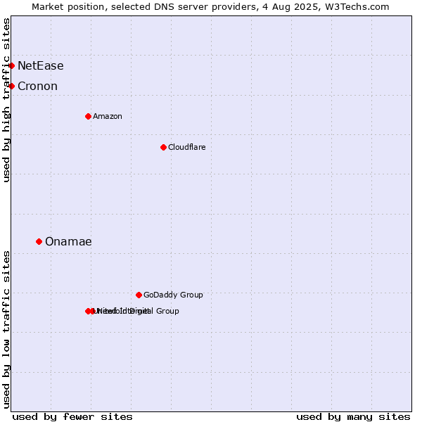 Market position of Onamae vs. NetEase vs. Cronon