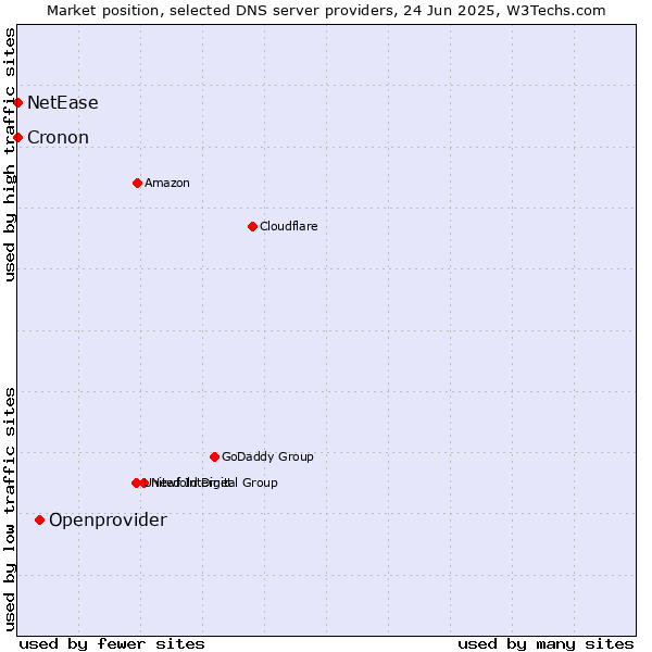 Market position of Openprovider vs. NetEase vs. Cronon