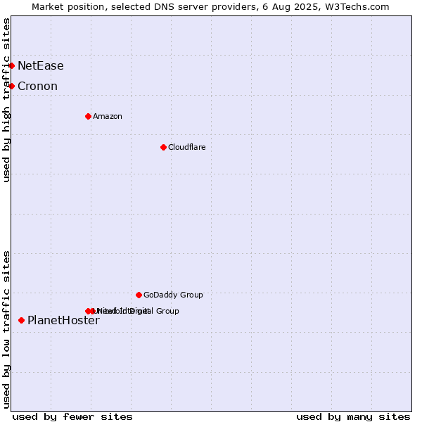 Market position of PlanetHoster vs. NetEase vs. Cronon