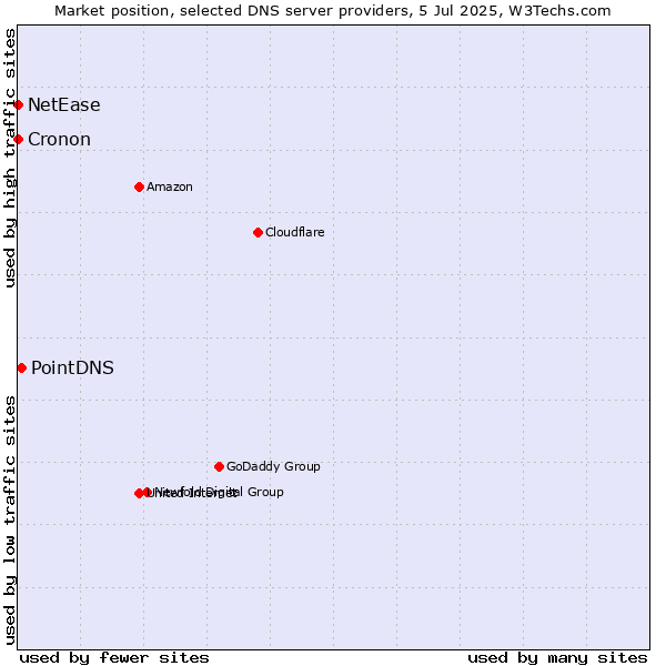 Market position of PointDNS vs. NetEase vs. Cronon