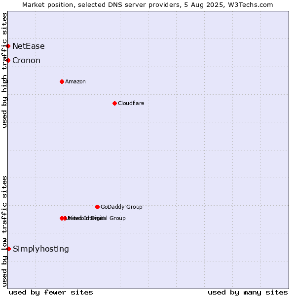 Market position of Simplyhosting vs. NetEase vs. Cronon