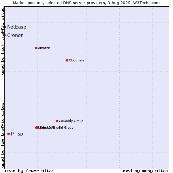 Market position of PTisp vs. NetEase vs. Cronon