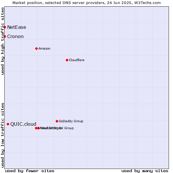 Market position of QUIC.cloud vs. NetEase vs. Cronon